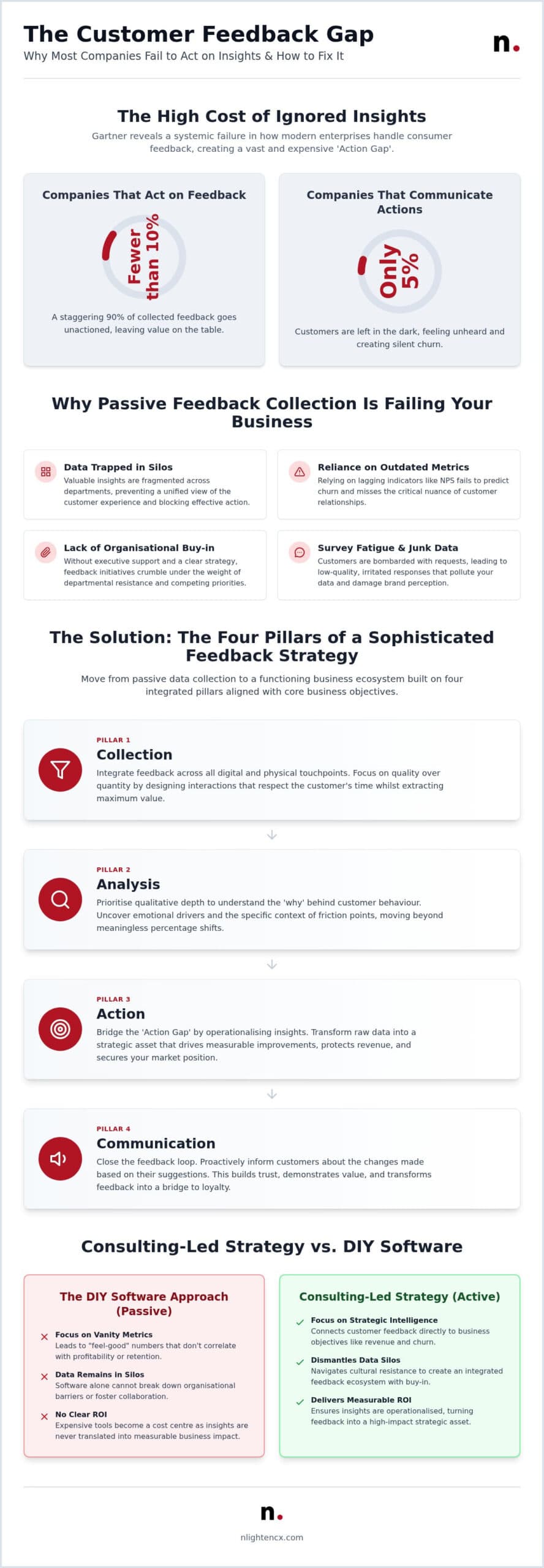 How to Build a High-Impact Customer Feedback Strategy: A Consultant’s Guide