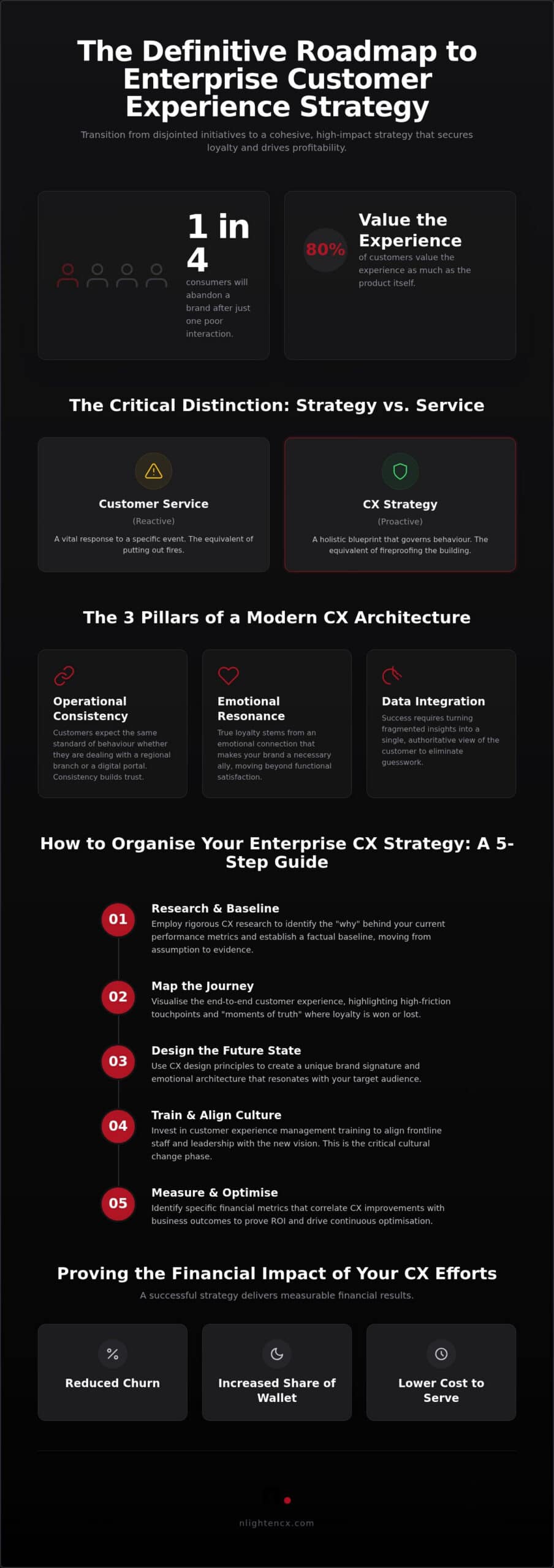 Enterprise Customer Experience Strategy Development: A Practical Roadmap