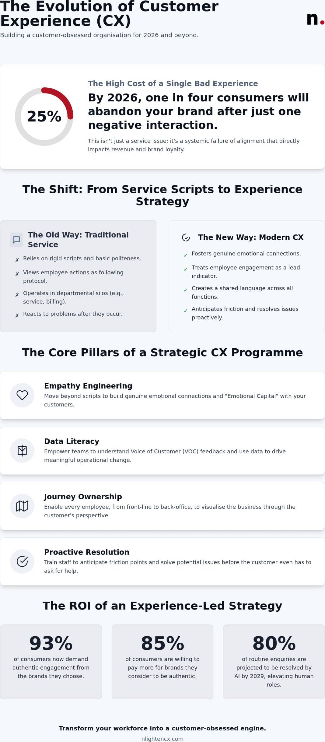 CX Training: Building a Customer-Centric Organisation